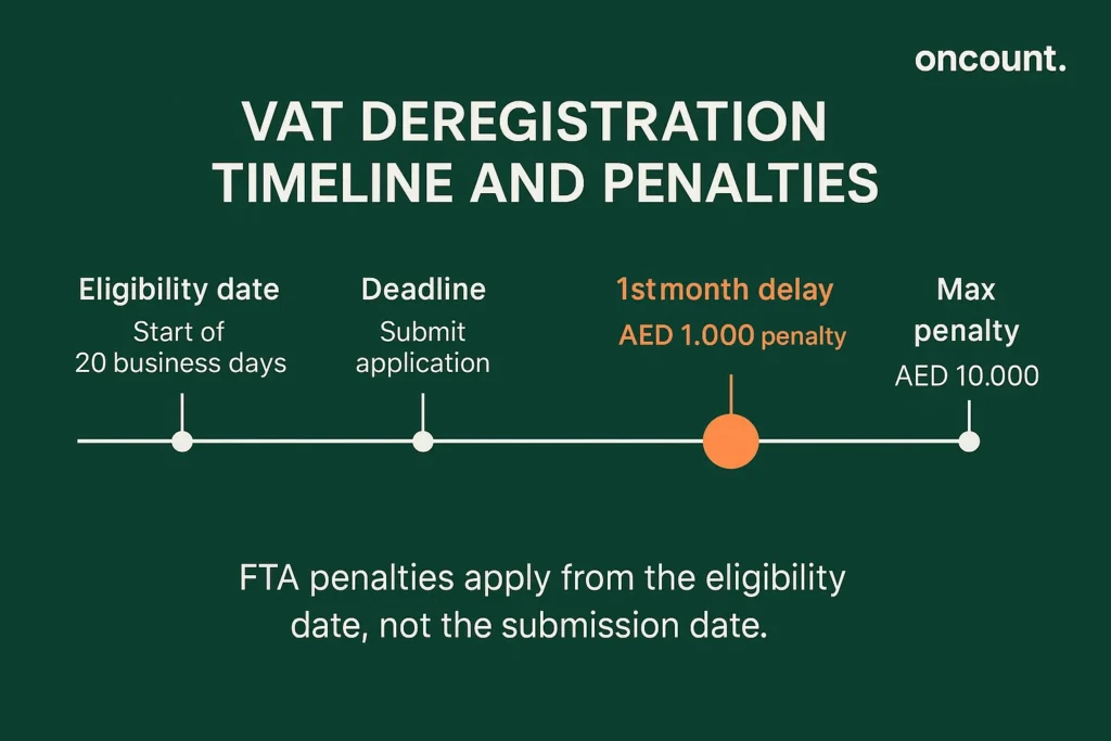 VAT deregistration timeline and penalties highlighting deadlines and fines.