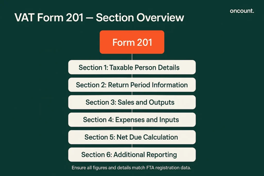 VAT Form 201 sections in the UAE with seven steps from details to declaration.