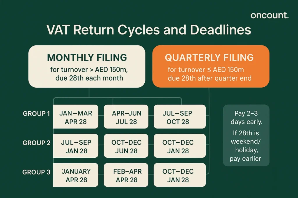 VAT return cycles and deadlines UAE infographic showing filing schedule and due dates.