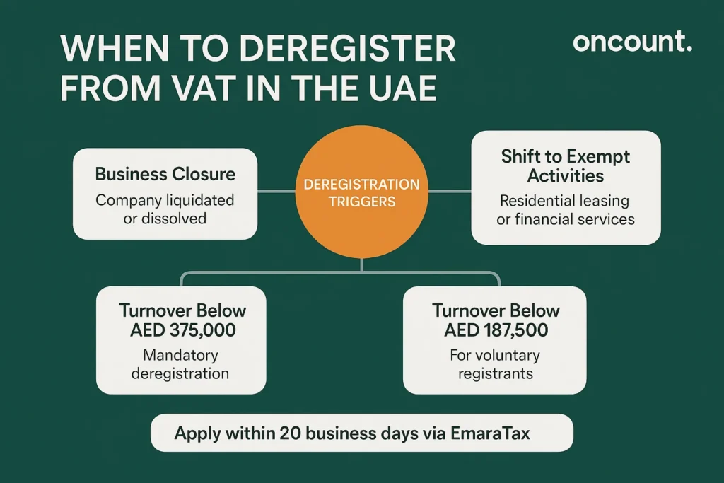 When to deregister VAT UAE triggers shown with turnover limits and closure reasons.