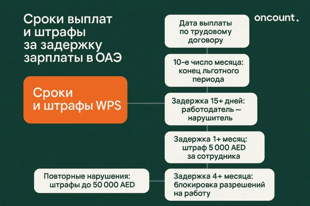 Сроки выплат и штрафы WPS в ОАЭ. Санкции за задержку зарплаты.