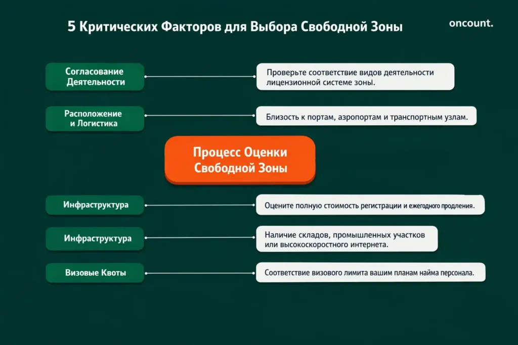 Инфографика, детализирующая пять критических факторов для выбора правильной свободной зоны в ОАЭ: деятельность, логистика, затраты, инфраструктура и визы.