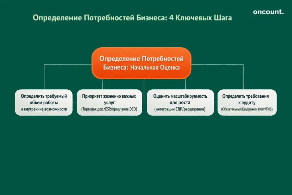 Инфографика. Четыре этапа определения потребностей бизнеса и объема работ при выборе бухгалтерской фирмы в ОАЭ, включая масштабируемость и аудит.