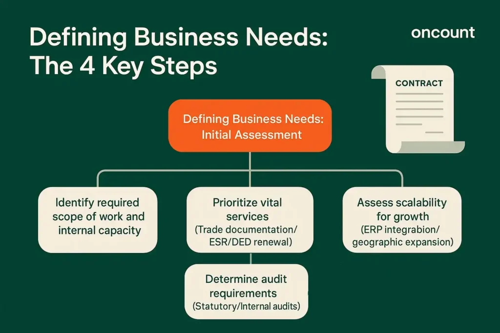 Infographic detailing the four essential stages for defining business needs and scope when selecting an accounting firm in the UAE, focusing on core requirements and scalability.