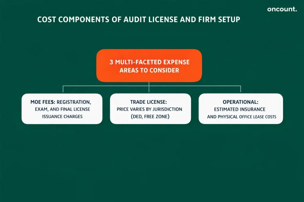 Infographic detailing the three key cost components—MoE fees, trade license price, and insurance/lease expenses—for establishing an audit firm in the UAE.
