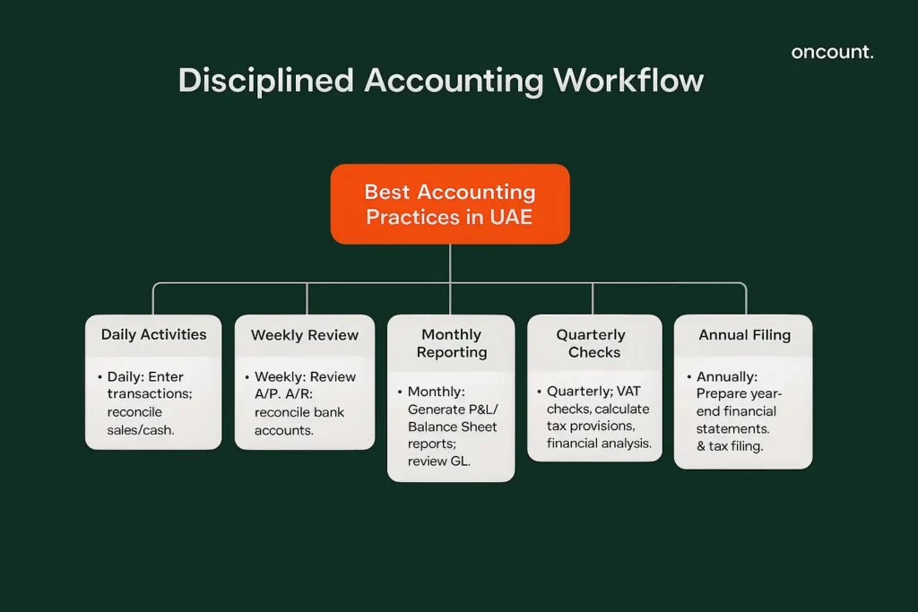 Infographic detailing the optimal accounting workflow for UAE businesses, covering daily reconciliation to annual tax filing.
