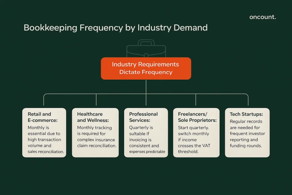 Infographic comparing recommended bookkeeping frequency (monthly/quarterly) across five UAE industries: Retail, Healthcare, Services, Freelance, and Tech Startups.