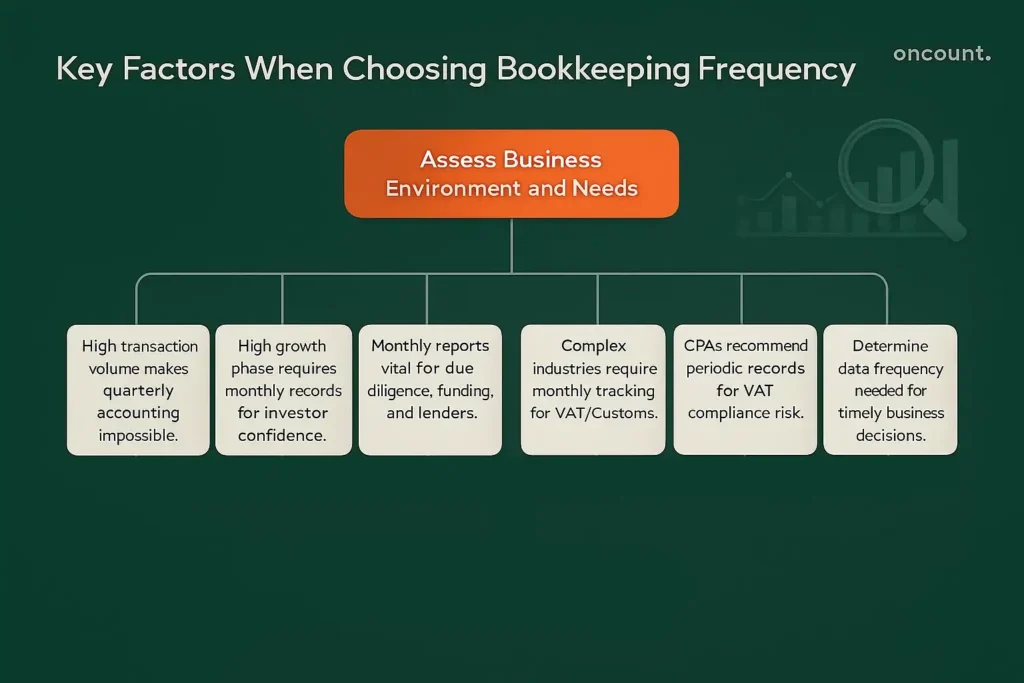 Infographic listing six critical factors for choosing bookkeeping frequency, focusing on volume, growth, funding, industry, CPA advice, and decision needs.
