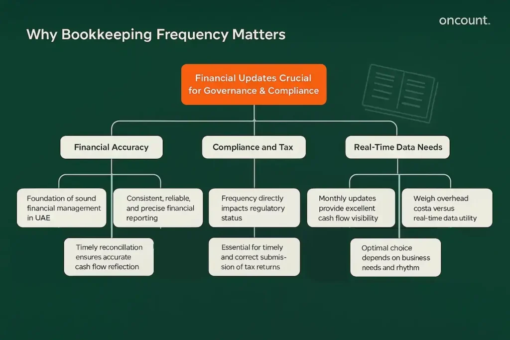 Infographic detailing why bookkeeping frequency matters, covering compliance, financial accuracy, and real-time data needs for UAE businesses.