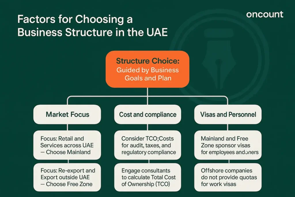 Decision tree infographic detailing three key factors (Market Focus, Compliance, and Visa) when choosing Mainland, Free Zone, or Offshore UAE business setup.
