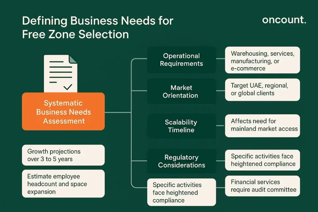 Infographic on defining business needs for free zone selection, covering operational, market, scalability, and regulatory requirements.