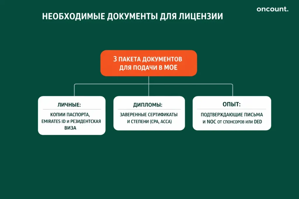Инфографика о трех пакетах документов: личных, аттестованных дипломах и письмах об опыте для лицензии в ОАЭ.