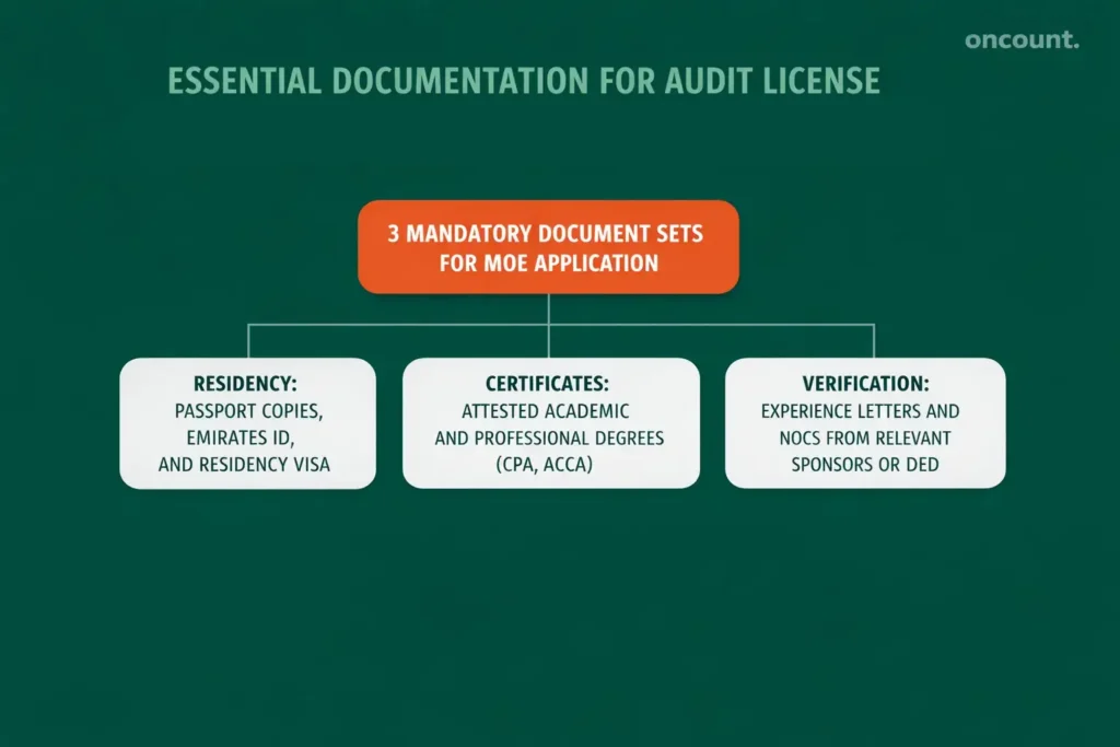Infographic detailing the three core categories of essential documents—identification, academic certificates, and experience letters—required for the UAE audit license application.