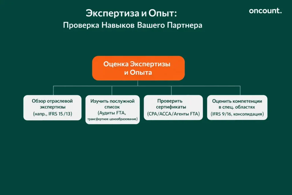 Инфографика. Четыре критерия оценки экспертизы бухгалтерской фирмы: отраслевые знания, послужной список, сертификаты (CPA/ACCA) и специализированные навыки.