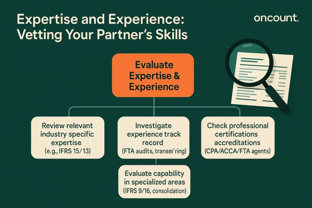 Infographic detailing the four criteria for evaluating an accounting firm's expertise, including industry knowledge, track record, professional certifications, and specialized IFRS skills.