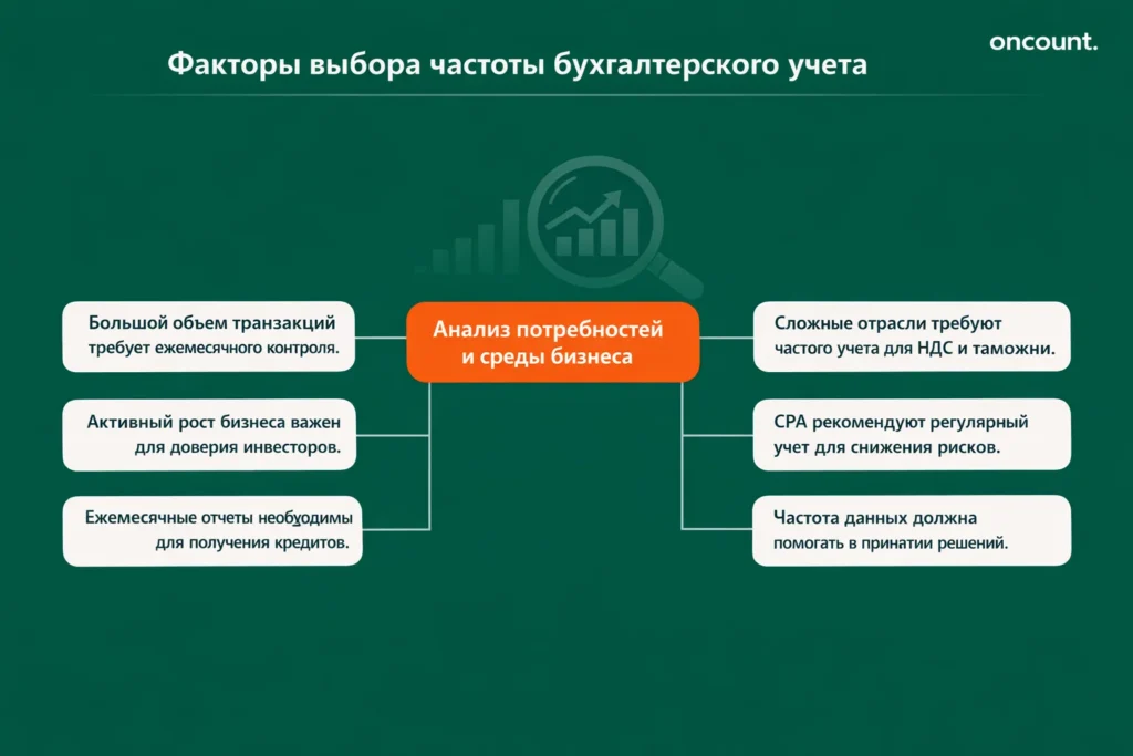 Инфографика с шестью ключевыми факторами выбора частоты учета: объем, рост, финансирование, отрасль, советы CPA и нужды бизнеса.