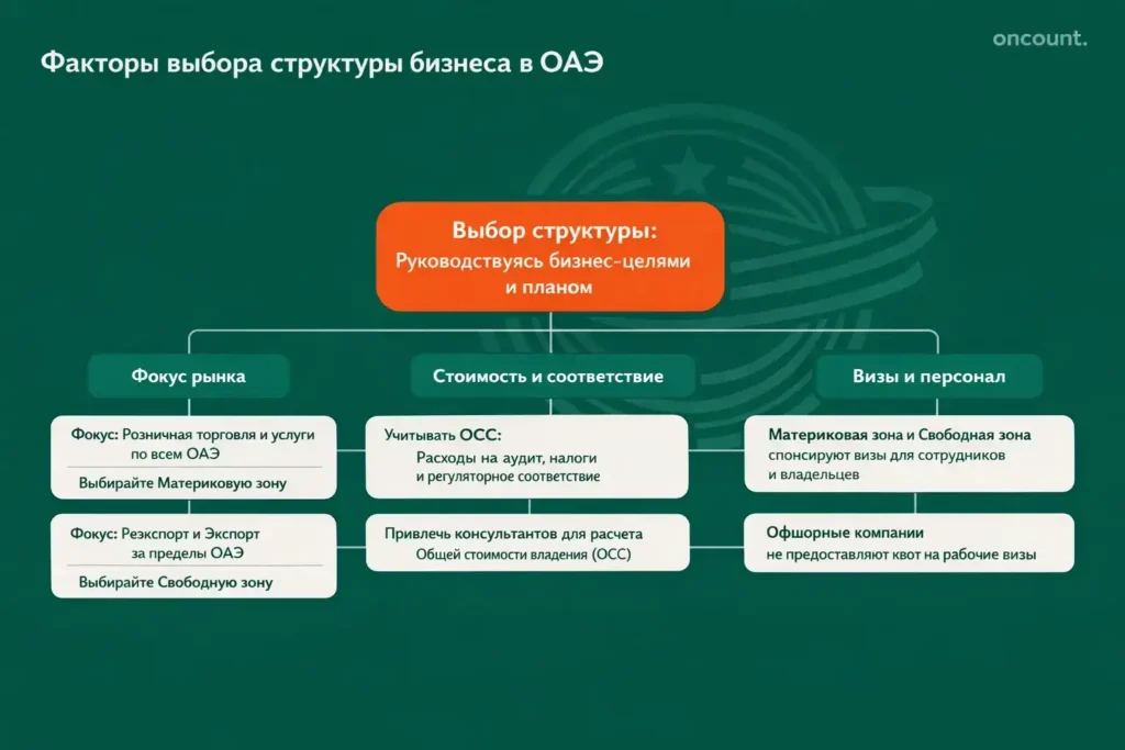 Инфографика-дерево решений, детализирующая три ключевых фактора (Фокус рынка, Соответствие и Визы) при выборе Материковой зоны, Свободной зоны или Офшорной компании в ОАЭ.