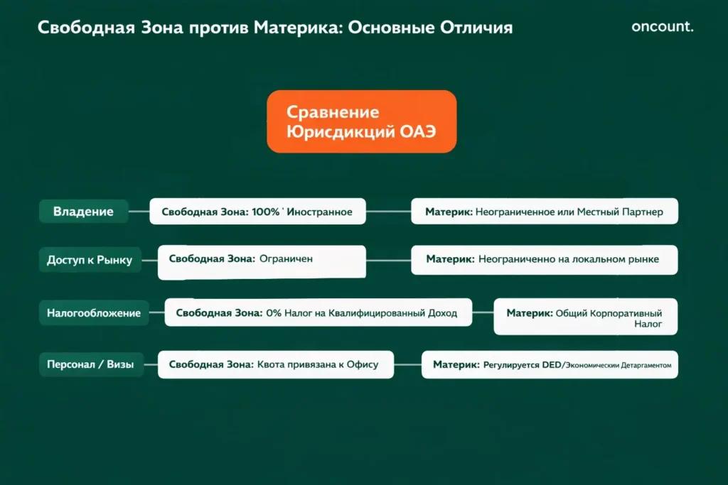 Инфографика, сравнивающая четыре ключевых аспекта (владение, доступ к рынку, налогообложение, визы) между свободными зонами и материком ОАЭ.