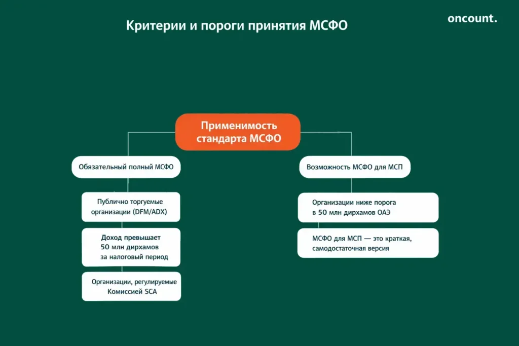 Схема, детализирующая обязательные критерии для Полных МСФО и МСФО для МСП в ОАЭ, основанные на доходе и типе организации.