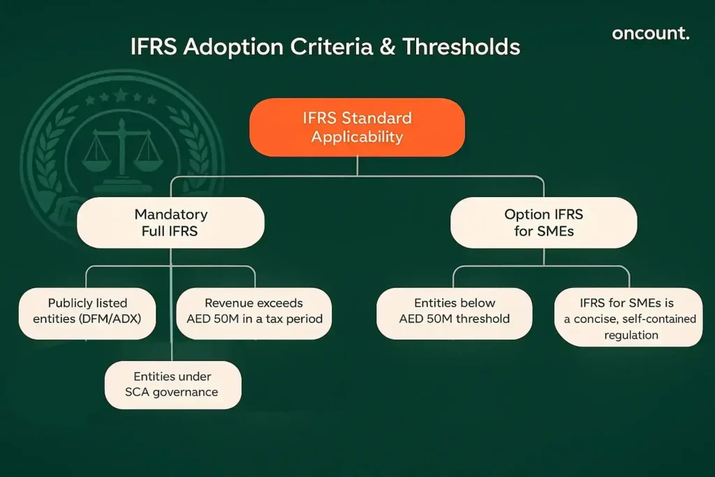 Flow chart detailing the mandatory criteria for Full IFRS vs IFRS for SMEs in the UAE, based on revenue and entity type.