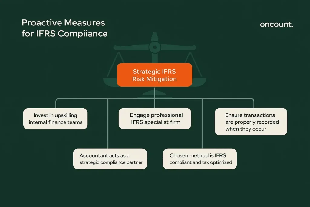 Flowchart detailing the strategic steps for UAE businesses to achieve IFRS compliance, focusing on staff upskilling and professional engagement.