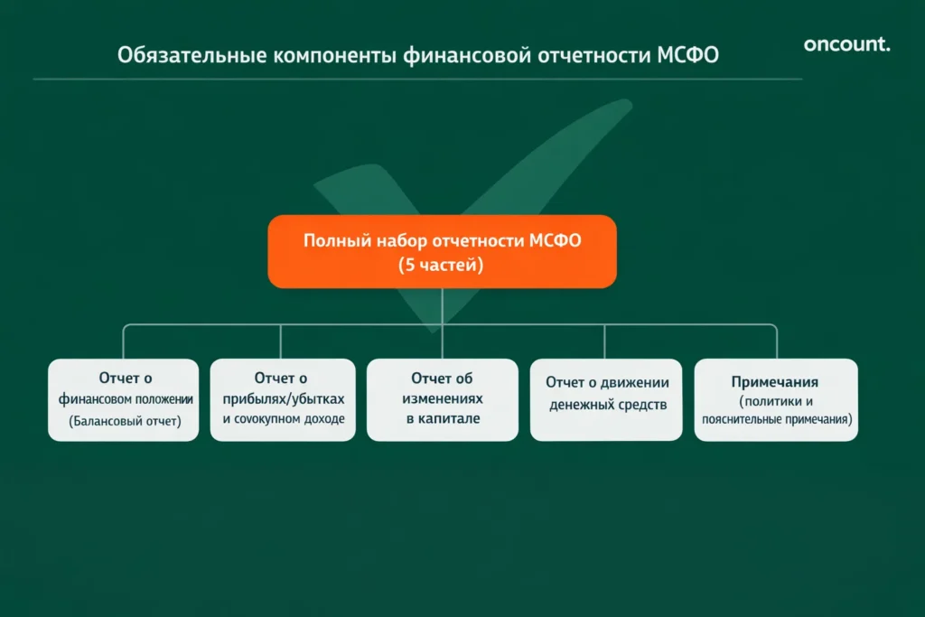 Диаграмма, показывающая пять обязательных компонентов полного набора финансовой отчетности по МСФО, включая Балансовый отчет и Движение денежных средств.