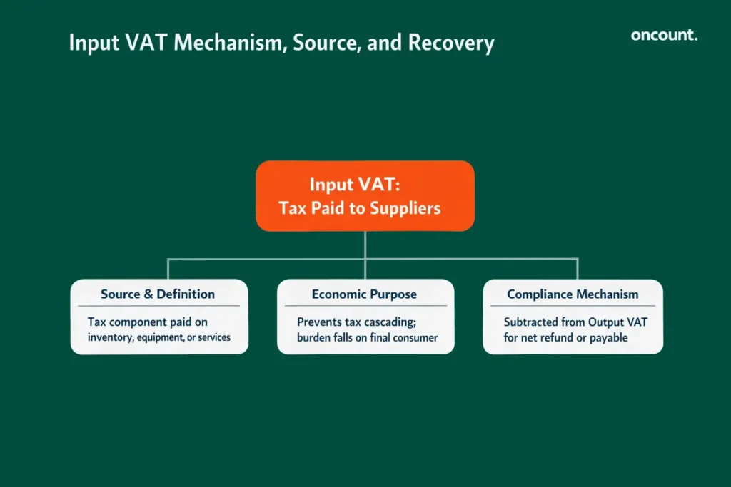 Infographic explaining Input VAT: its source (purchases), its economic purpose (no tax cascading), and its role in the net VAT calculation.