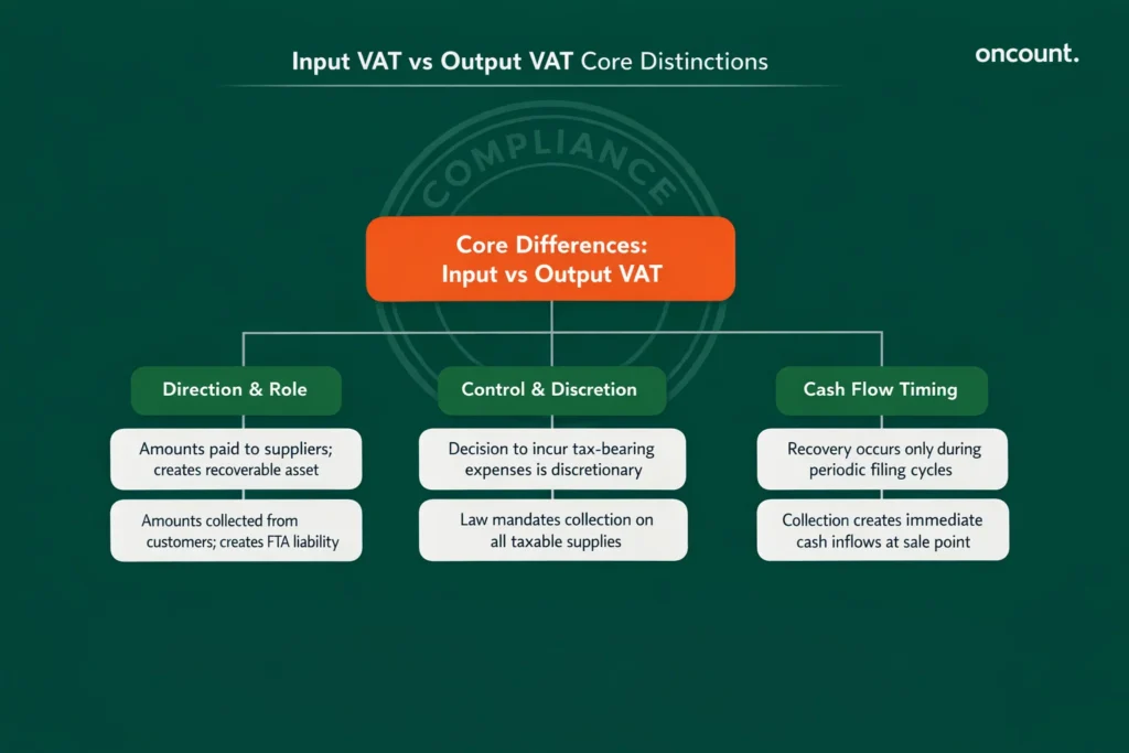 Infographic comparing the three core differences between Input VAT (asset, discretionary, periodic recovery) and Output VAT (liability, mandatory, immediate collection) in the UAE.