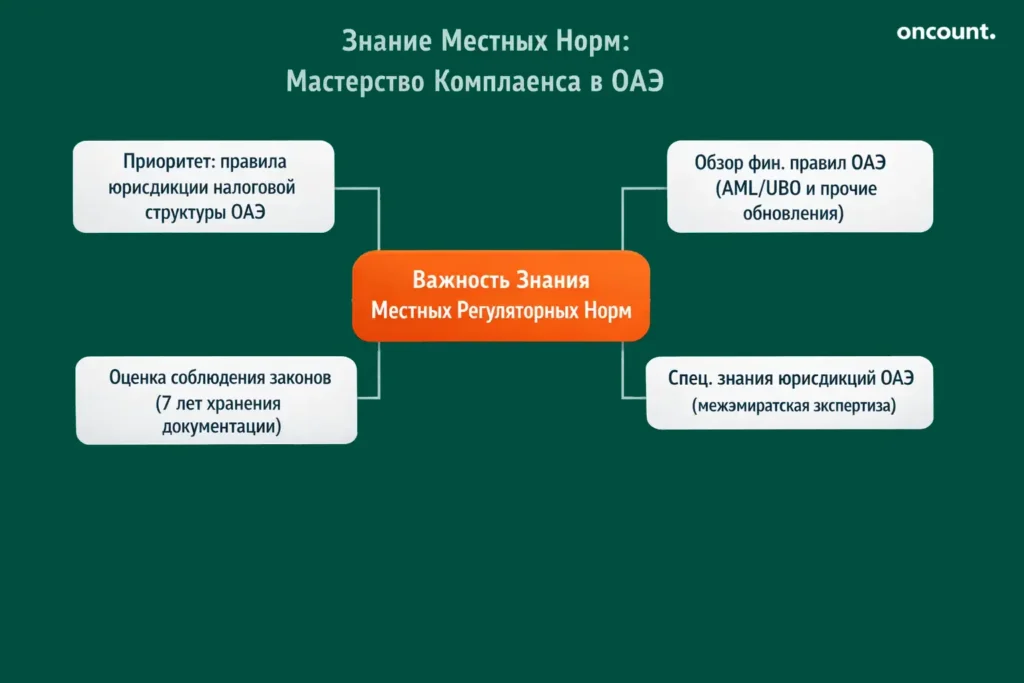 Инфографика. Важность знаний местных регуляторных норм, включая правила налоговой структуры, соблюдение законов FTA и межэмиратскую экспертизу.