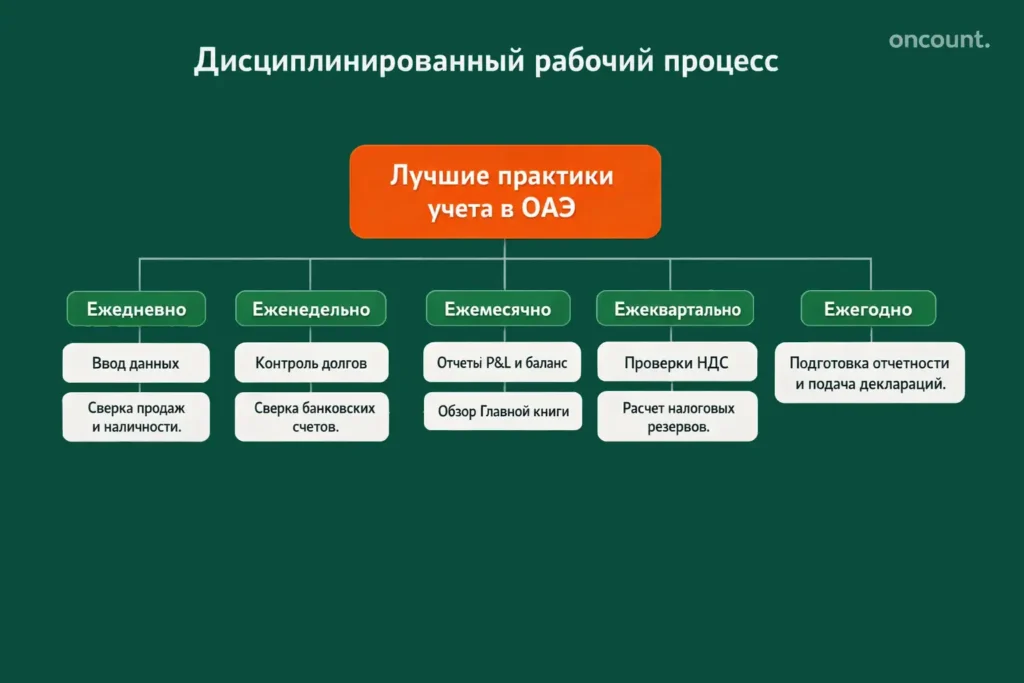 Инфографика рабочего процесса бухгалтерии в ОАЭ: от ежедневной сверки до подачи годовой налоговой отчетности.