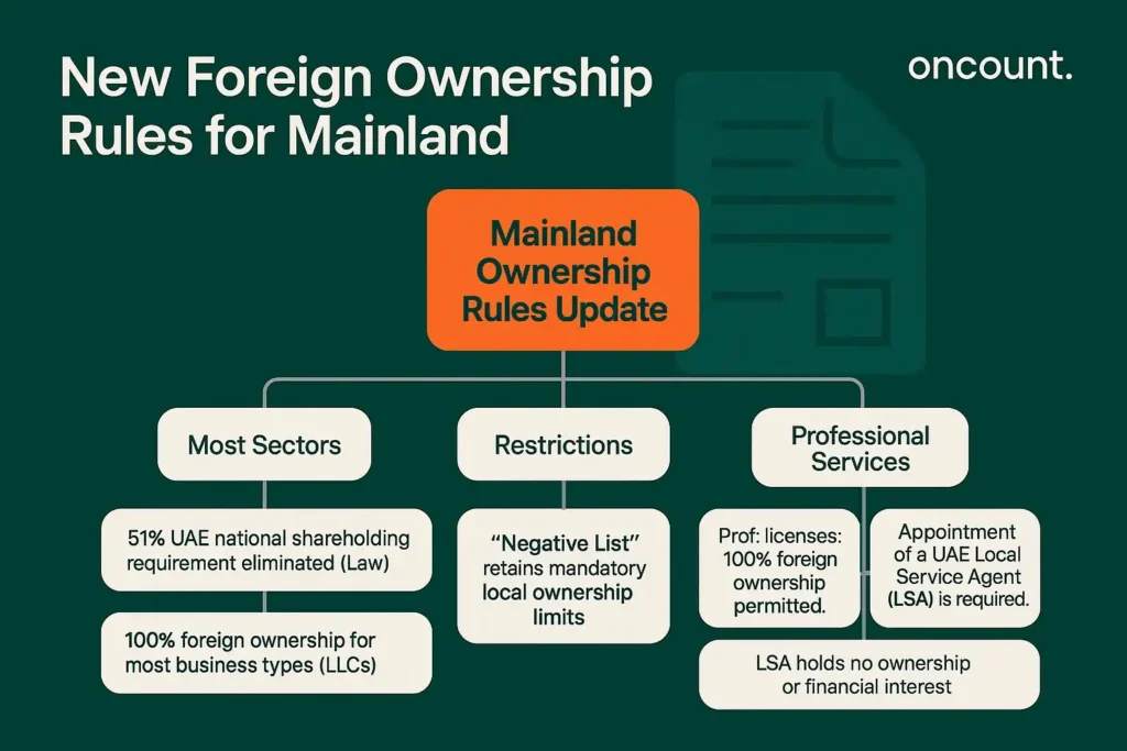 Decision tree infographic detailing the new UAE Mainland ownership rules, including 100 percent foreign ownership, strategic sector limits, and LSA requirements.