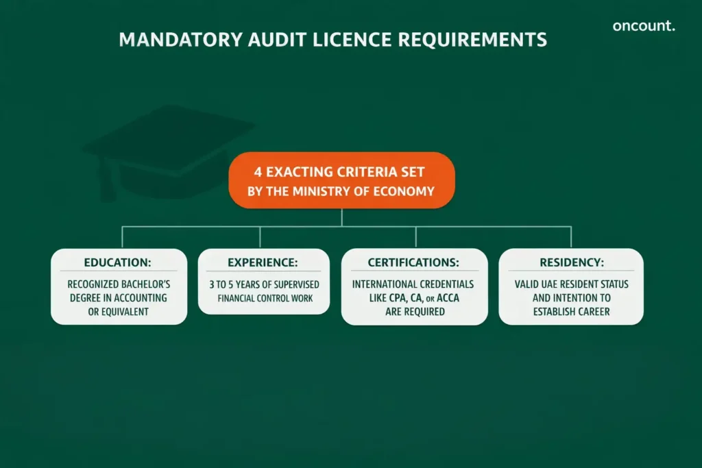 Infographic detailing the four sequential steps—registration, insurance, final review, and experience verification—to formally apply for an audit license in the UAE.