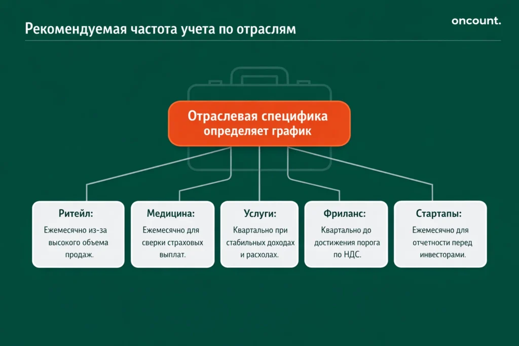 Сравнение частоты бухгалтерского учета для ритейла, медицины, услуг, фриланса и стартапов в ОАЭ.