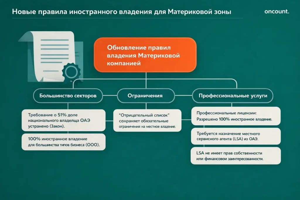 Инфографика-дерево решений, детализирующая новые правила владения Материковой компанией в ОАЭ, включая 100-процентное иностранное владение, ограничения для стратегических секторов и требования к LSA.