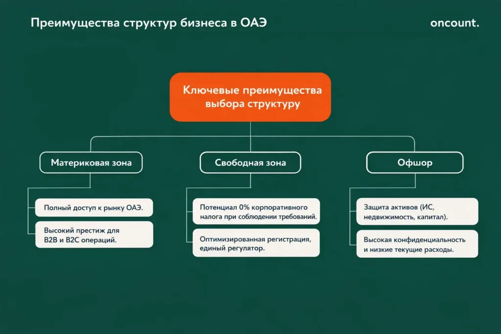 Инфографика-дерево решений, сравнивающая ключевые преимущества регистрации Материковой зоны (Полный доступ к рынку), Свободной зоны (Налоговая эффективность) и Офшора (Защита активов) в ОАЭ.