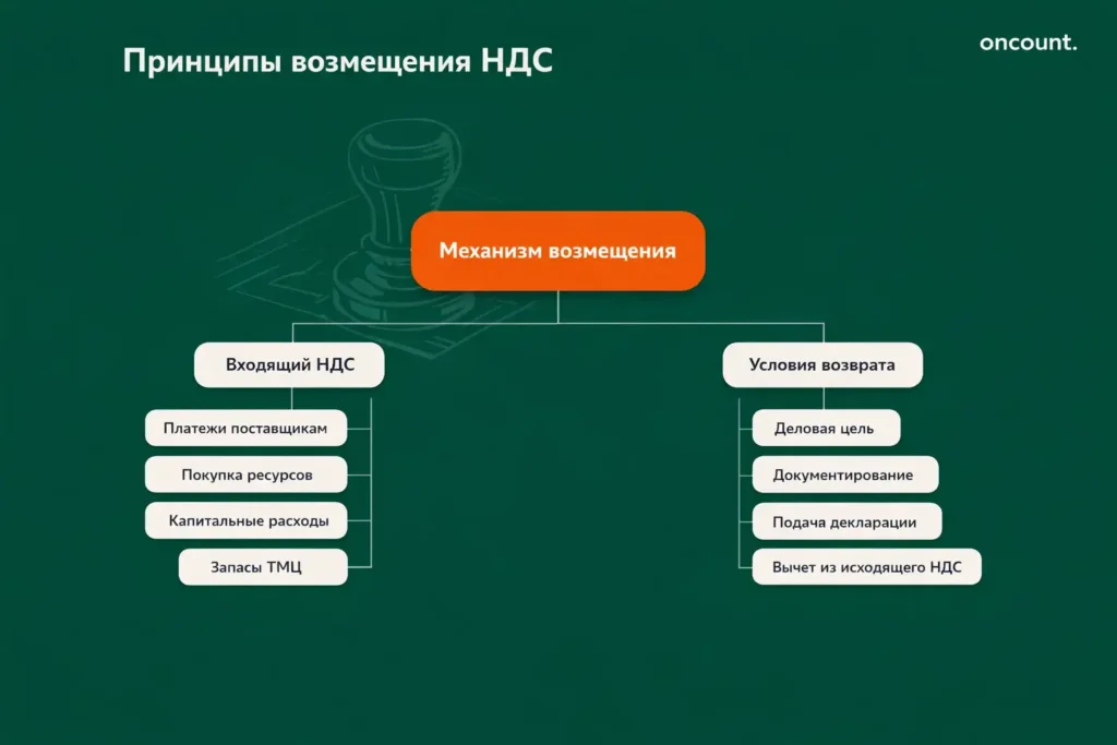 Инфографика механизма возмещения входящего НДС в ОАЭ: ветви условий возврата и типов платежей на темно-зеленом фоне.