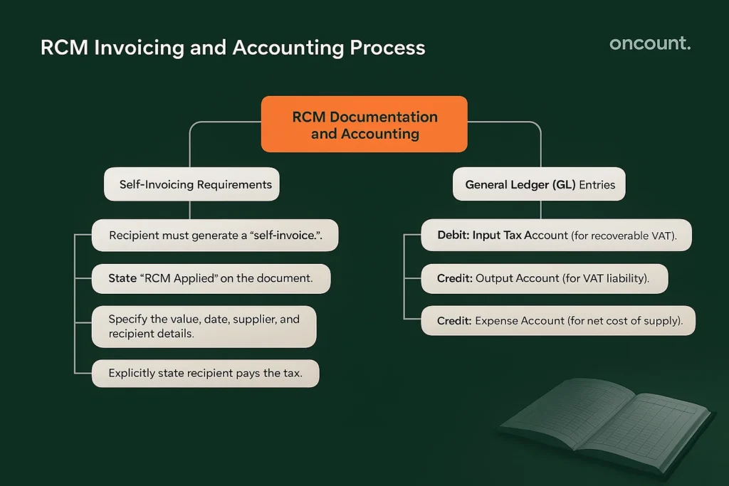 Infographic illustrating the self-invoicing requirements, mandatory data fields, and dual accounting entries for RCM transactions