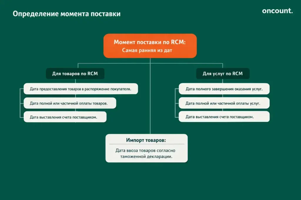 Инфографика с правилами определения момента поставки для товаров и услуг в рамках механизма обратного начисления.