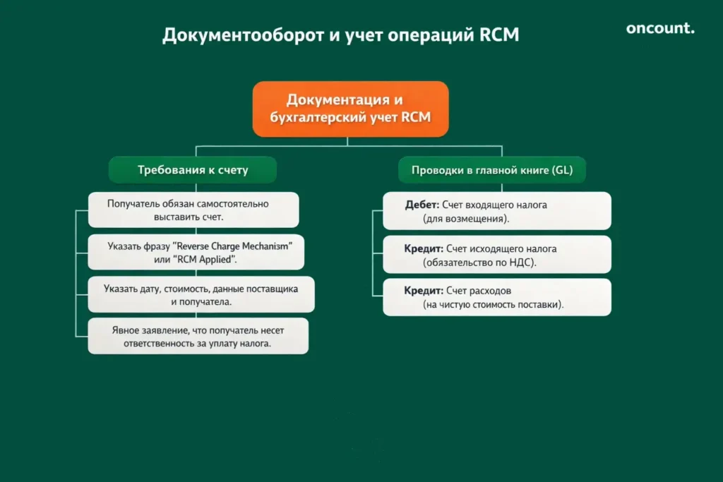 Инфографика, иллюстрирующая требования к самостоятельному выставлению счетов и бухгалтерские проводки для операций RCM в ОАЭ.