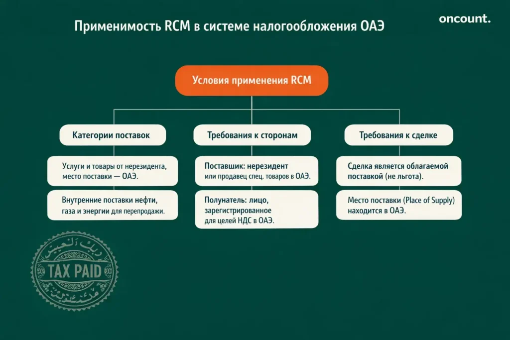 Инфографика, показывающая четыре основных условия и категории поставок для применения механизма обратного начисления.