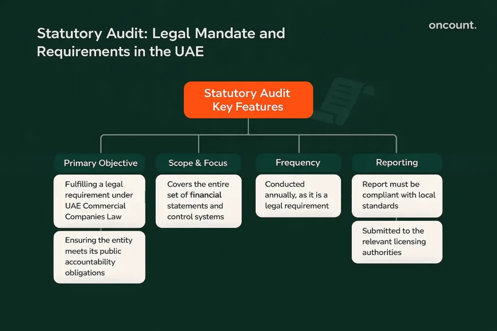 Decision-tree infographic detailing the mandatory nature, key objectives, and reporting requirements of the Statutory Audit in the UAE.