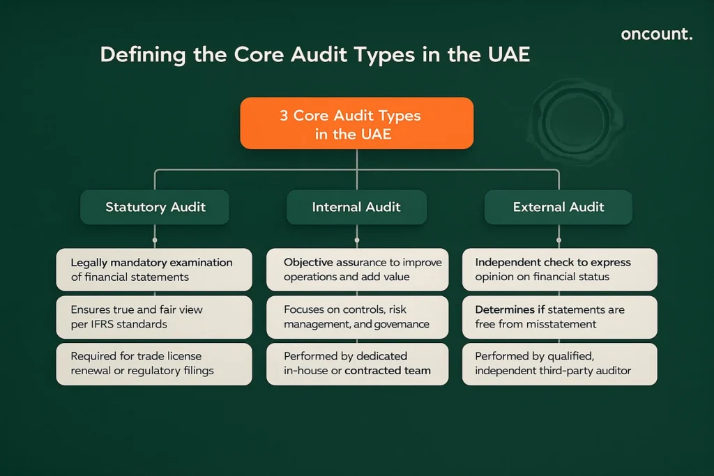 Decision-tree infographic comparing the core purpose and definition of Statutory, Internal, and External Audits in the UAE.