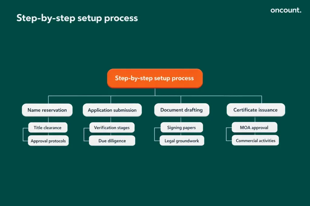 Infographic showing the four main stages of UAE offshore company setup from name reservation to certificate issuance.