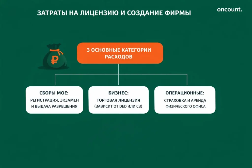 Инфографика о расходах на лицензию: сборы Министерства экономики, торговая лицензия и операционные затраты.