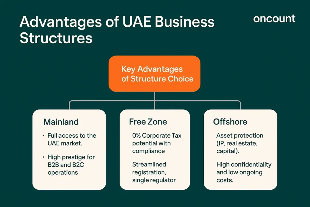 Decision tree infographic comparing the key advantages of Mainland (Full Market Access), Free Zone (Tax Efficiency), and Offshore (Asset Protection) company setups in the UAE.