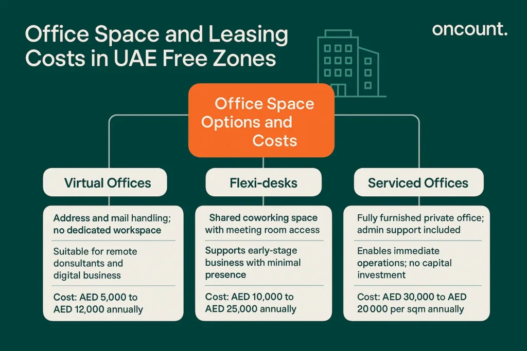 Infographic detailing the four main types of office space options in UAE free zones, including virtual, flexi-desk, serviced, and dedicated offices, with their typical annual cost ranges.