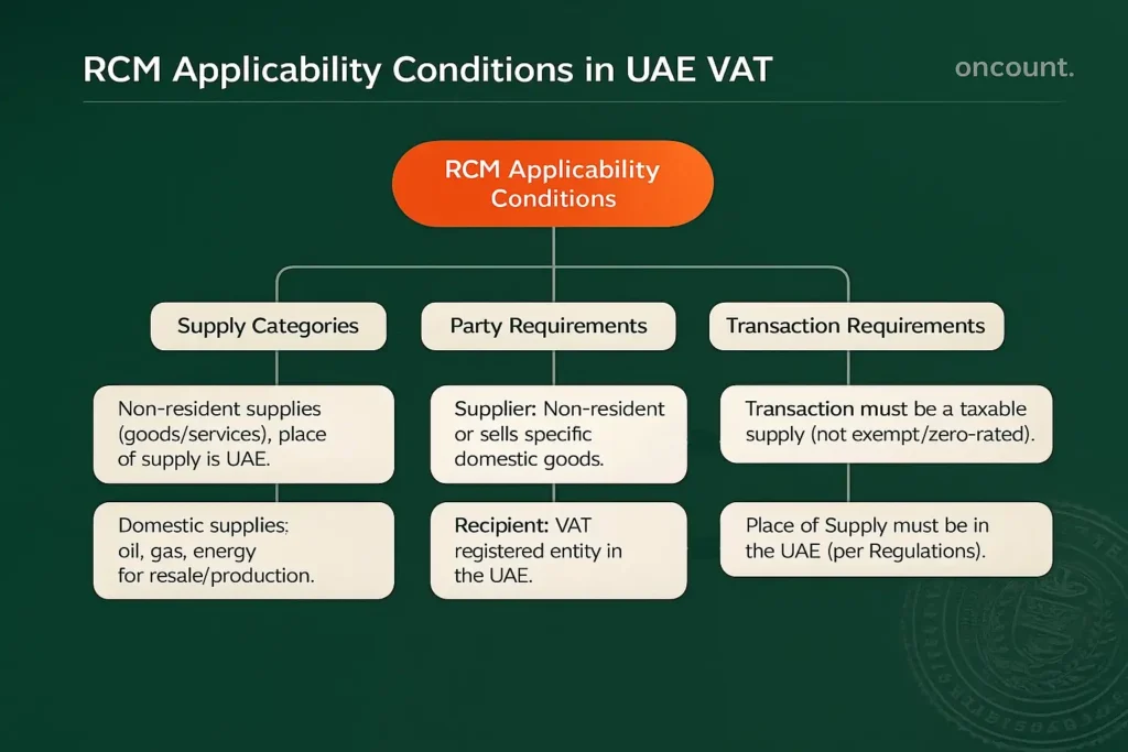 Infographic showing the four main conditions and supply categories for applying the Reverse Charge Mechanism (RCM) in the UAE.