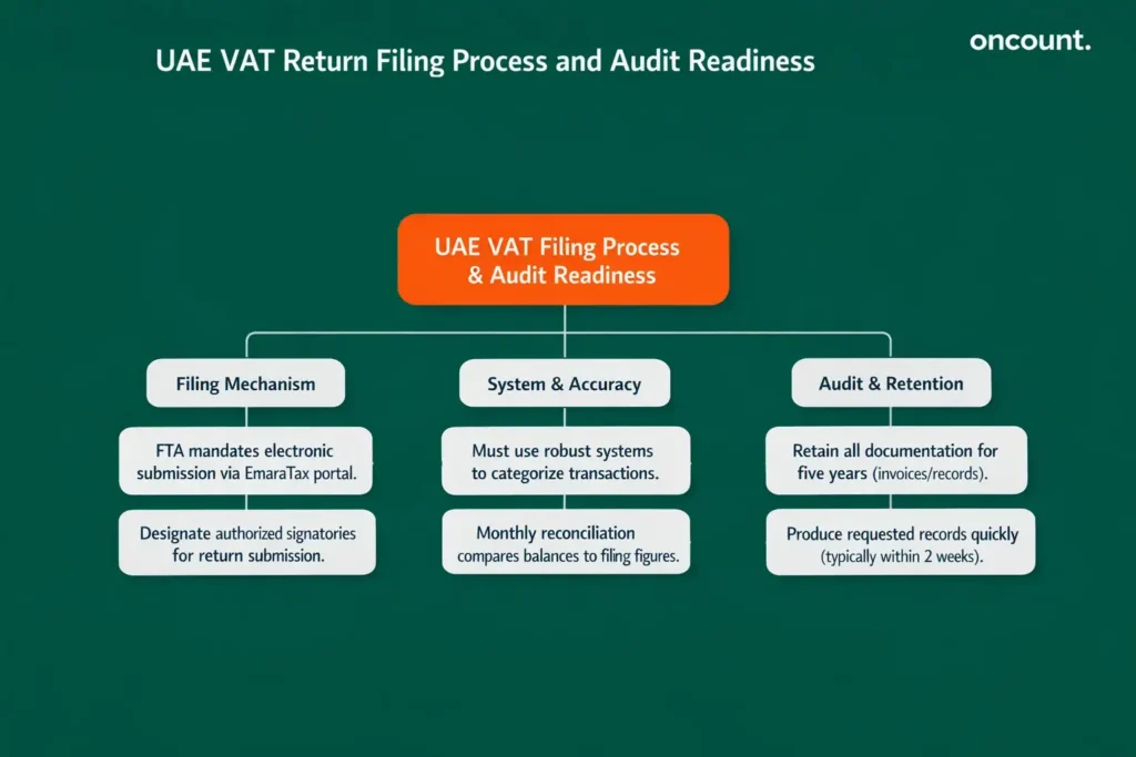 Infographic detailing the UAE VAT filing process via EmaraTax, system requirements, monthly reconciliation, and 5-year documentation retention for audit readiness.