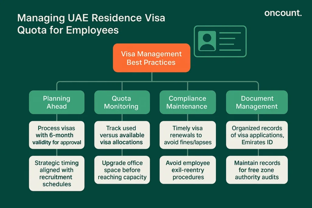 Infographic on best practices for managing UAE residence visa quota for employees in free zones, including planning, monitoring, and compliance.