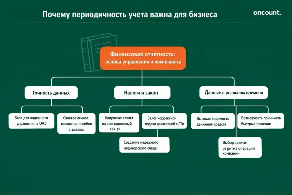 Инфографика, объясняющая важность периодичности учета для комплаенса, точности данных и операционных нужд бизнеса в ОАЭ.